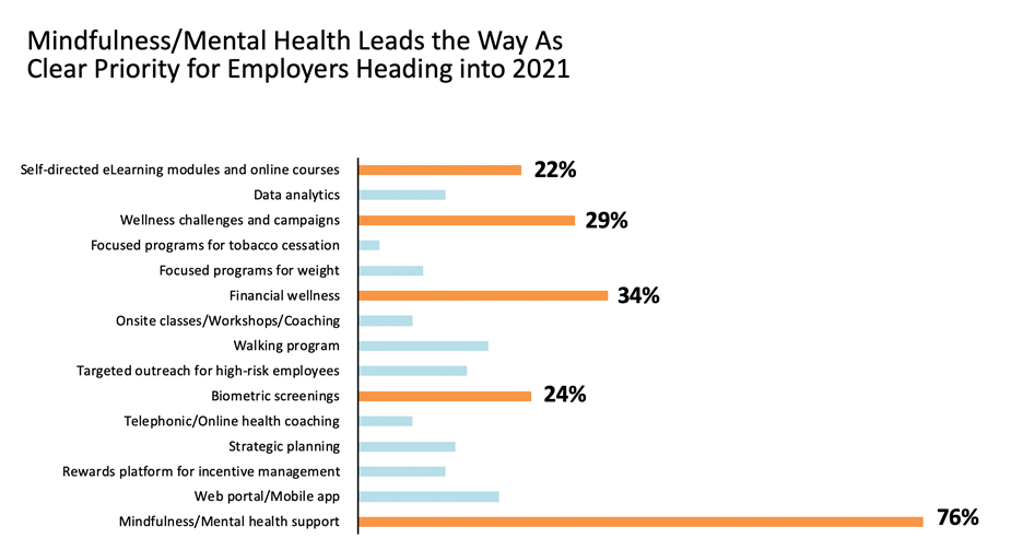 Wellness Survey Results Image 2