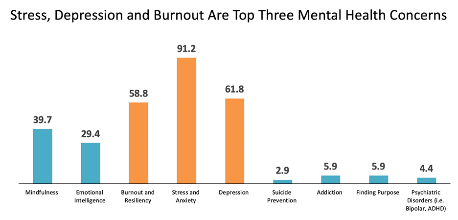 Wellness Survey Results Image 3